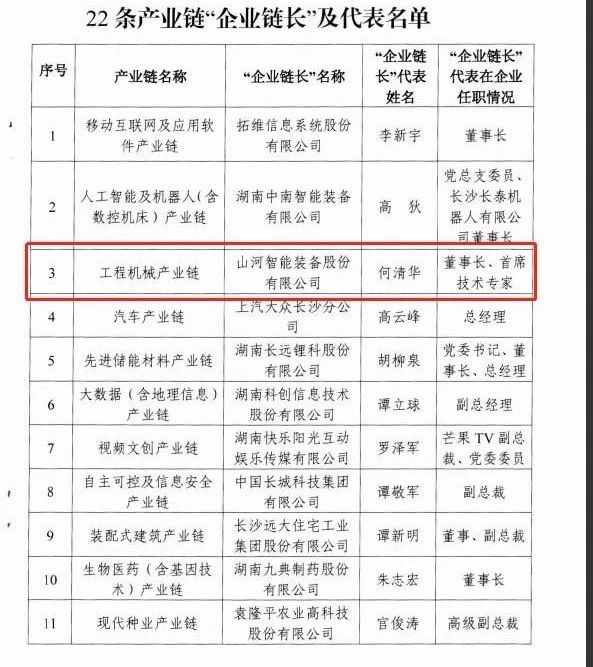 实力！9001cc金沙以诚为本智能获批工程机械工业链“企业链长”