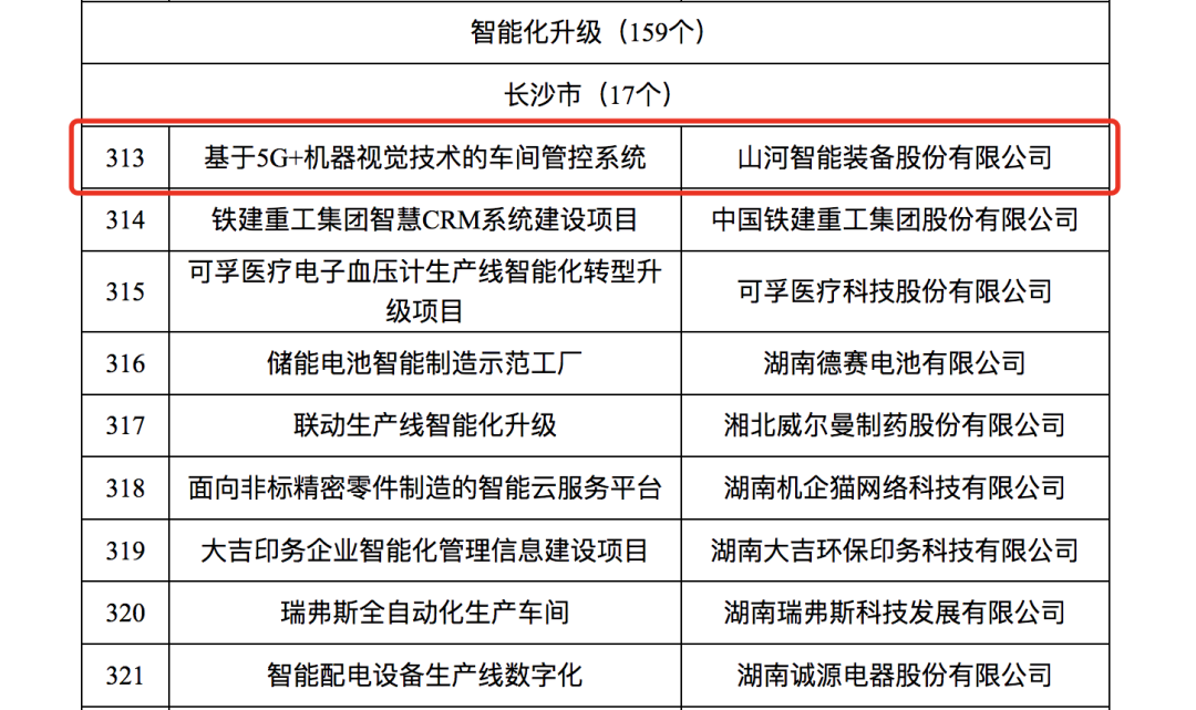 9001cc金沙以诚为本智强人工智能项目入选《2023年湖南省制造业数字化转型“三化”重点项目名单》