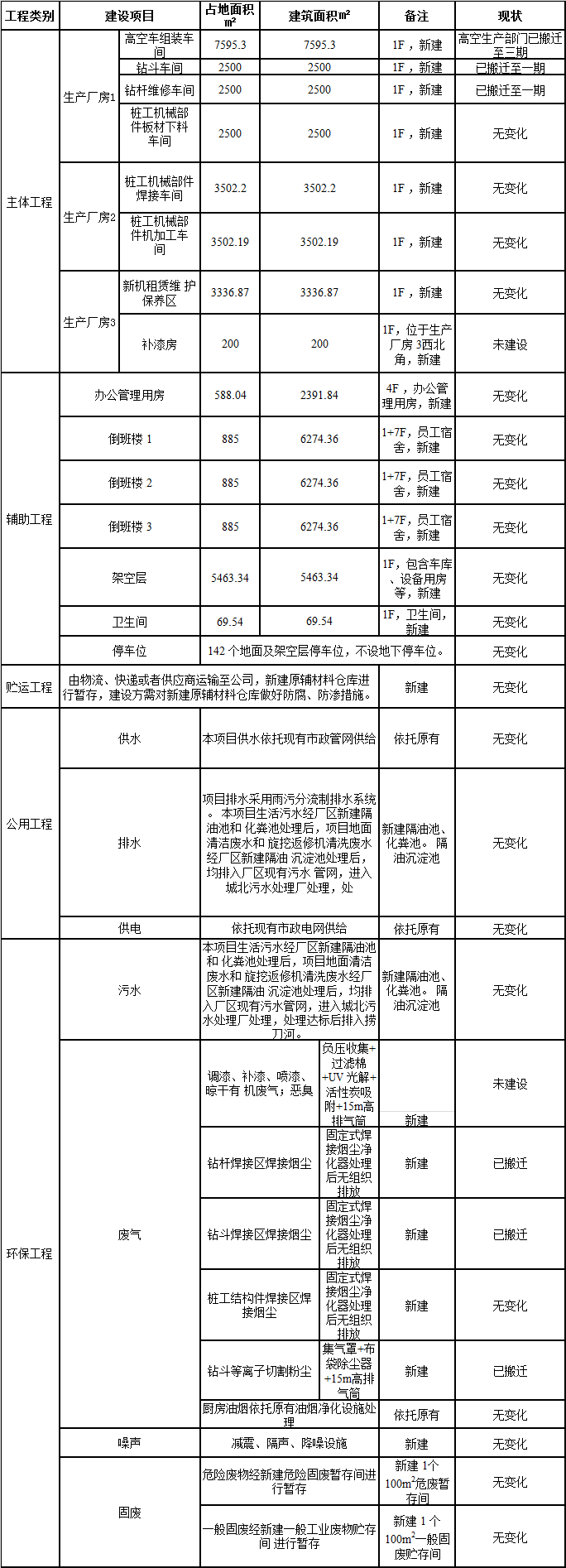 9001cc金沙以诚为本工业城一期工程三阶段建设项目建成公示