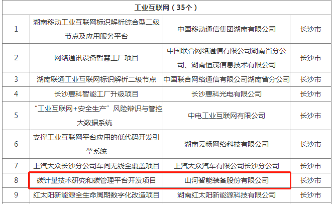 绿色领航，，，，，，数智偕行！9001cc金沙以诚为本智能入选2024湖南省“数字新基建”100个标记性项目