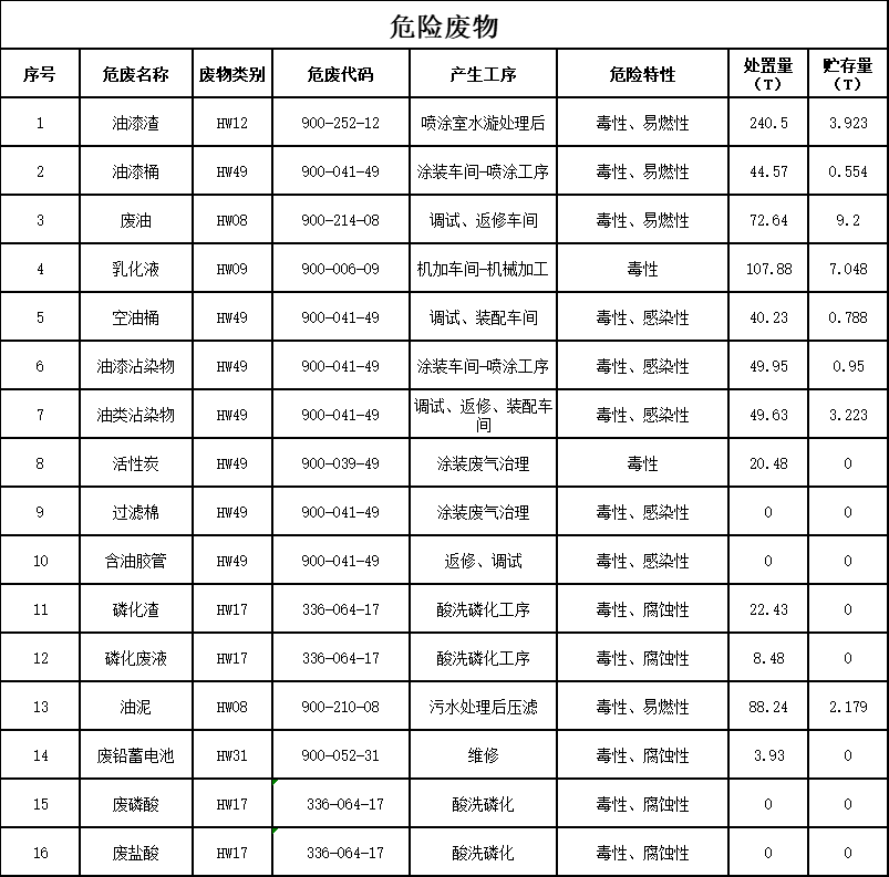 9001cc金沙以诚为本2023年危险废物污染防治信息公示