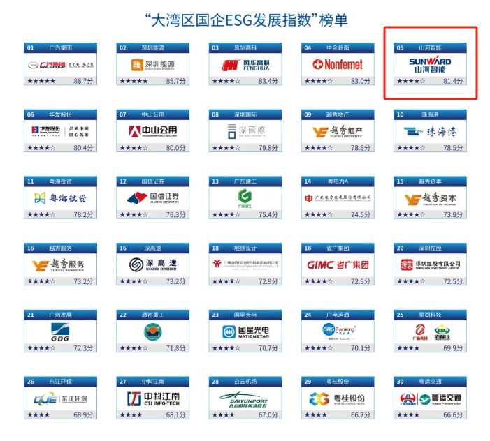 喜讯！9001cc金沙以诚为本智能再次入选“大湾区国企ESG生长指数”榜单